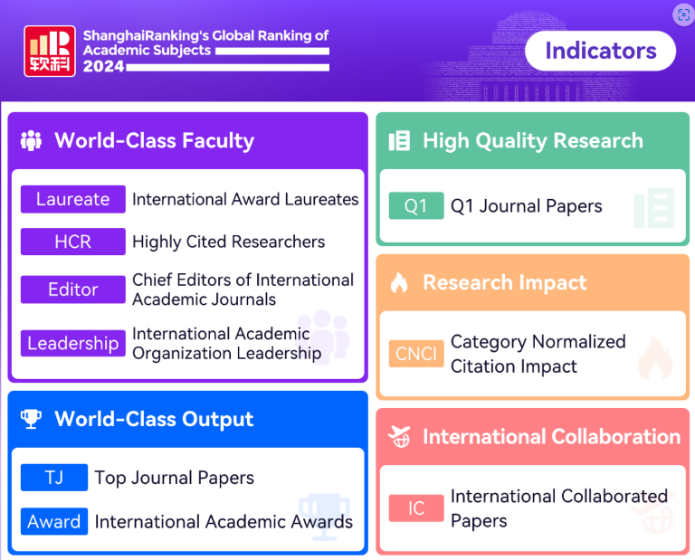 Shanghai Ranking Indicators Explanation